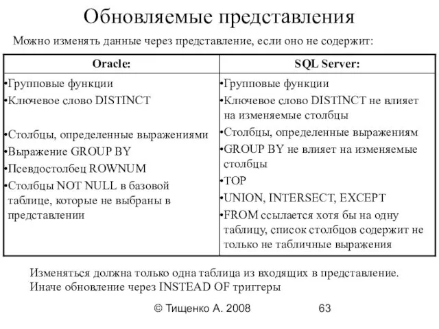 © Тищенко А. 2008 Обновляемые представления Изменяться должна только одна