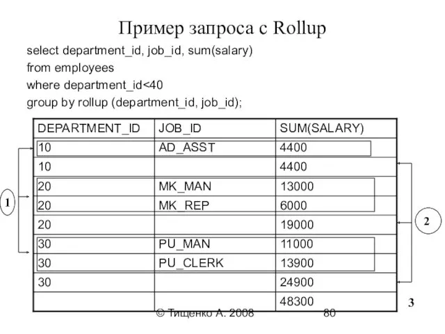 © Тищенко А. 2008 Пример запроса с Rollup select department_id,