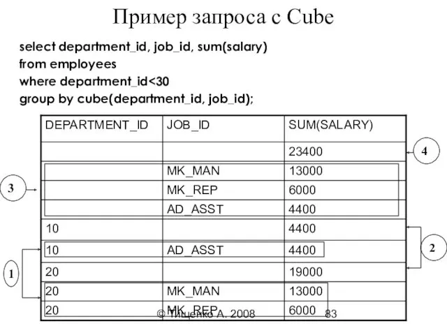 © Тищенко А. 2008 Пример запроса с Cube select department_id,