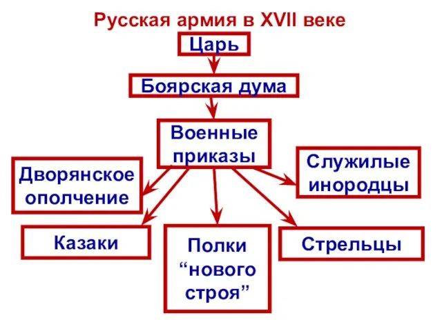 Царь Боярская дума Военные приказы Дворянское ополчение Казаки Полки “нового строя” Стрельцы Служилые