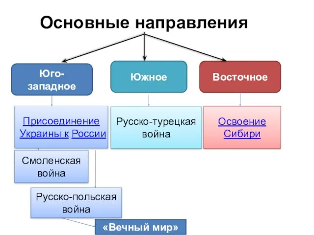 Основные направления Юго-западное Южное Восточное Присоединение Украины к России Русско-польская война Смоленская война