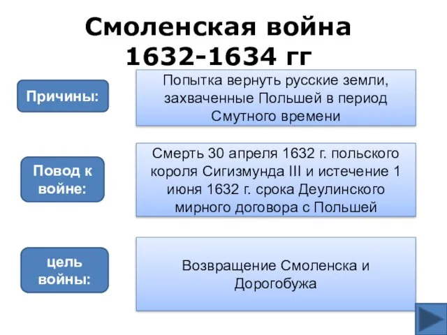 Смоленская война 1632-1634 гг Причины: Попытка вернуть русские земли, захваченные Польшей в период