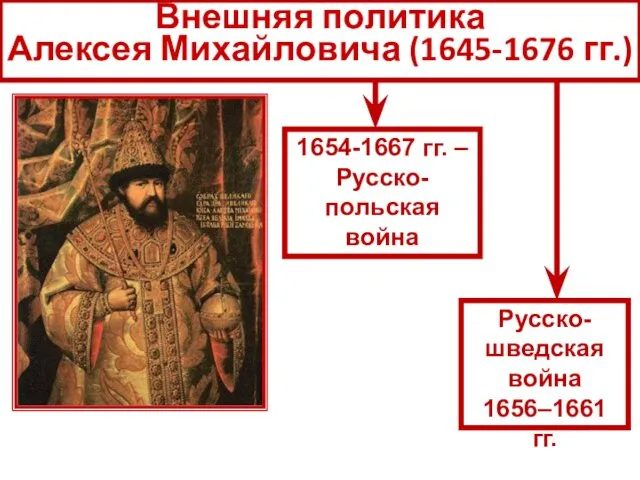 Внешняя политика Алексея Михайловича (1645-1676 гг.) 1654-1667 гг. – Русско-польская война Русско-шведская война 1656–1661 гг.