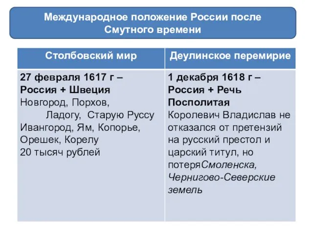 Международное положение России после Смутного времени