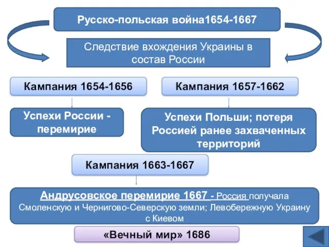 Русско-польская война1654-1667 Следствие вхождения Украины в состав России Кампания 1654-1656 Кампания 1657-1662 Успехи