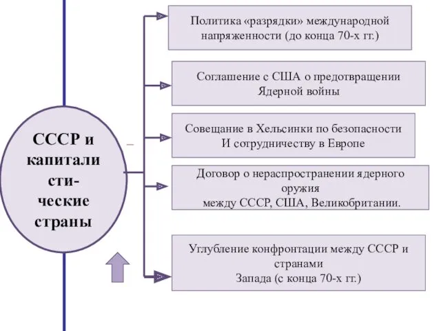 Политика «разрядки» международной напряженности (до конца 70-х гг.) Соглашение с