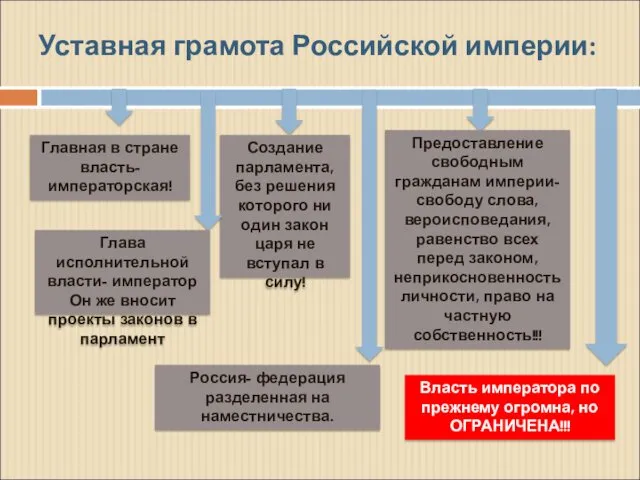 Уставная грамота Российской империи: Главная в стране власть- императорская! Создание