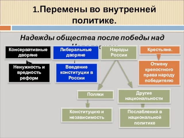 Надежды общества после победы над Наполеоном. 1.Перемены во внутренней политике.