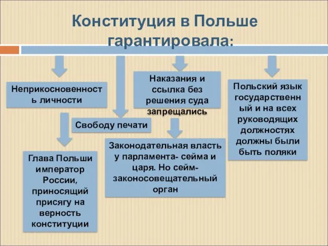 Конституция в Польше гарантировала: Неприкосновенность личности Свободу печати Наказания и