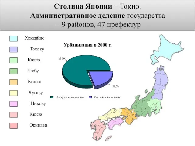 Столица Японии – Токио. Административное деление государства – 9 районов, 47 префектур