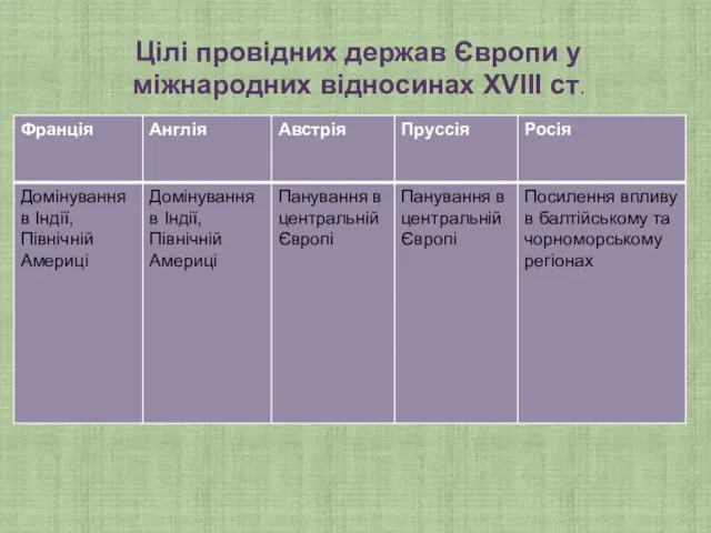 Цілі провідних держав Європи у міжнародних відносинах XVIII ст.