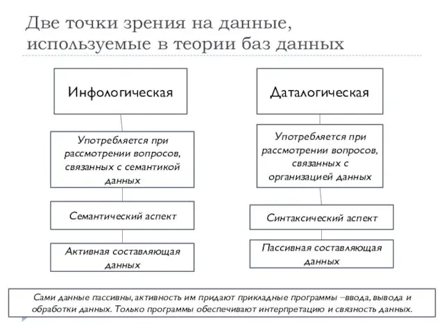 Две точки зрения на данные, используемые в теории баз данных