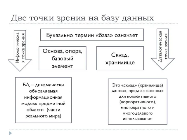 Две точки зрения на базу данных Буквально термин «база» означает