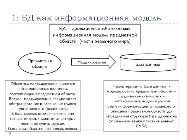 1: БД как информационная модель Объектом моделирования являются информационные процессы,