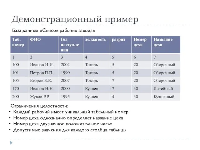 Демонстрационный пример База данных «Список рабочих завода» Ограничения целостности: Каждый