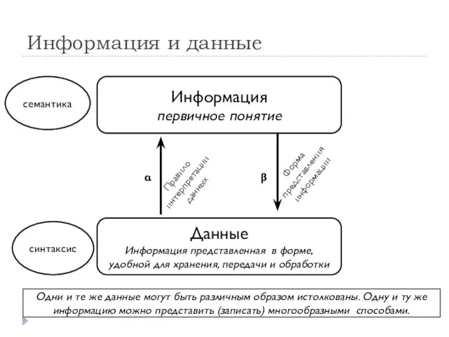 Информация и данные Информация первичное понятие Данные Информация представленная в