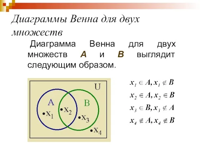 Диаграммы Венна для двух множеств Диаграмма Венна для двух множеств A и B выглядит следующим образом.