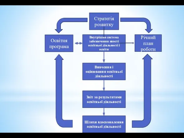 Стратегія розвитку Освітня програма Річний план роботи Внутрішня система забезпечення