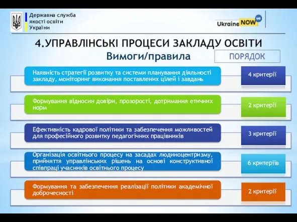 4.УПРАВЛІНСЬКІ ПРОЦЕСИ ЗАКЛАДУ ОСВІТИ Вимоги/правила 4 критерії 2 критерії 3 критерії 6 критеріїв 2 критерії