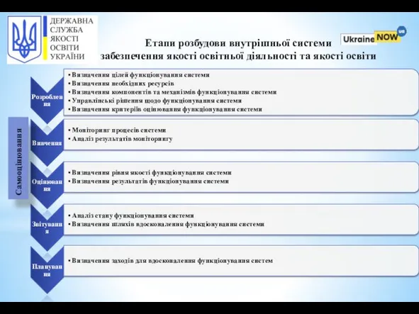 Самооцінювання Етапи розбудови внутрішньої системи забезпечення якості освітньої діяльності та якості освіти