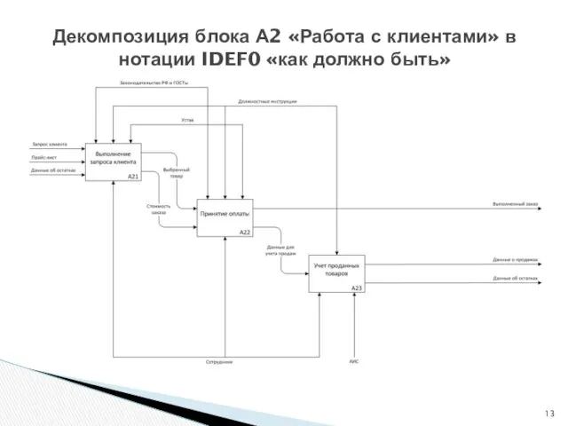 Декомпозиция блока А2 «Работа с клиентами» в нотации IDEF0 «как должно быть»