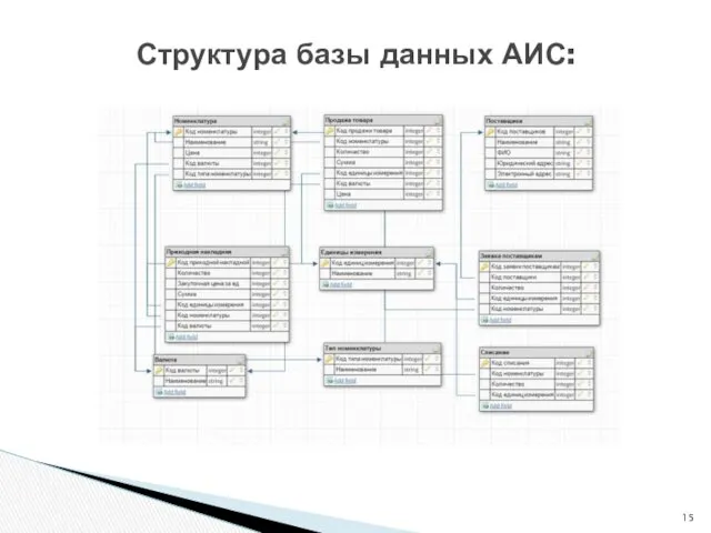 Структура базы данных АИС: