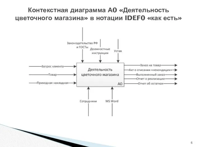 Контекстная диаграмма А0 «Деятельность цветочного магазина» в нотации IDEF0 «как есть»