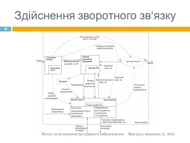 Здійснення зворотного зв'язку Вівторок, вересень 21, 2010 Якість та тестування програмного забезпечення