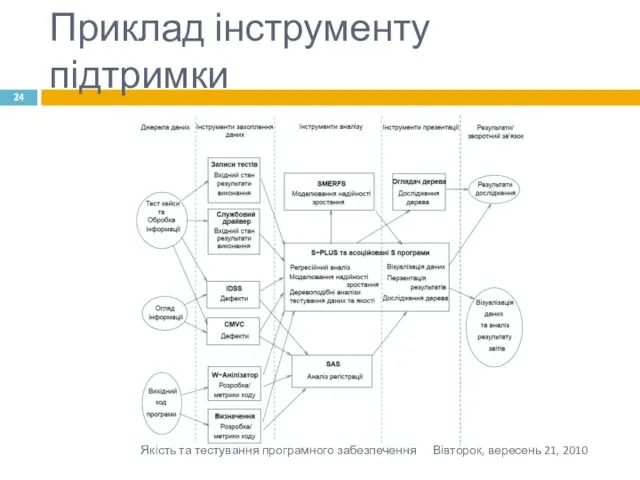 Приклад інструменту підтримки Вівторок, вересень 21, 2010 Якість та тестування програмного забезпечення