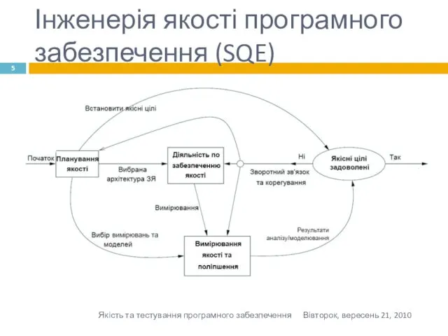 Інженерія якості програмного забезпечення (SQE) Вівторок, вересень 21, 2010 Якість та тестування програмного забезпечення