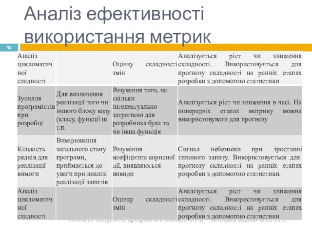 Аналіз ефективності використання метрик Вівторок, вересень 21, 2010 Якість та тестування програмного забезпечення