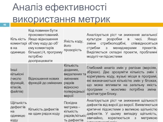 Аналіз ефективності використання метрик Вівторок, вересень 21, 2010 Якість та тестування програмного забезпечення