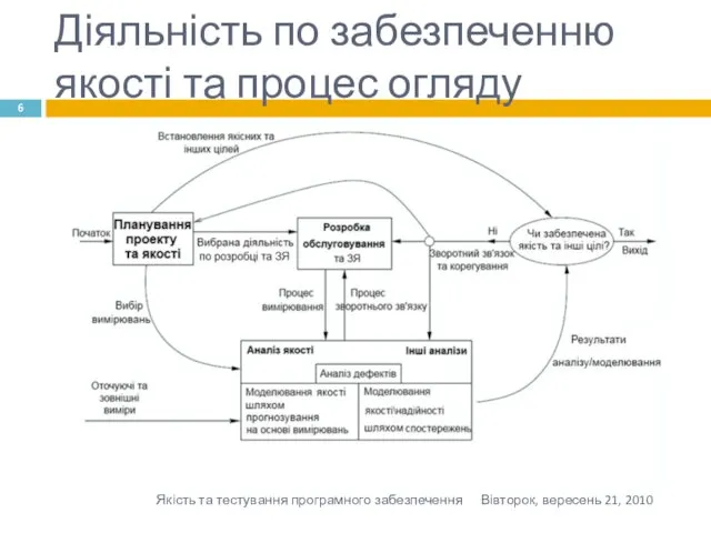 Діяльність по забезпеченню якості та процес огляду Вівторок, вересень 21, 2010 Якість та тестування програмного забезпечення