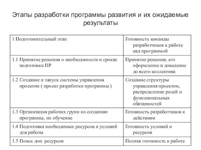 Этапы разработки программы развития и их ожидаемые результаты