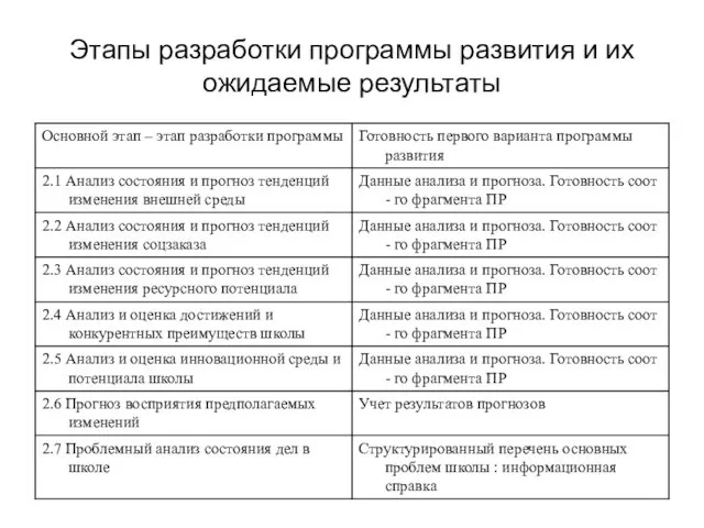 Этапы разработки программы развития и их ожидаемые результаты