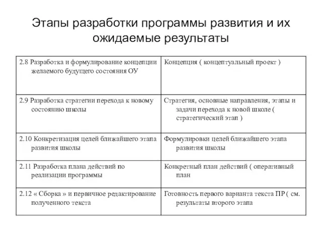 Этапы разработки программы развития и их ожидаемые результаты