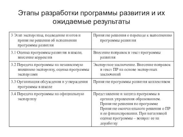 Этапы разработки программы развития и их ожидаемые результаты