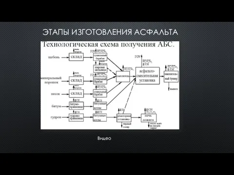 ЭТАПЫ ИЗГОТОВЛЕНИЯ АСФАЛЬТА Видео