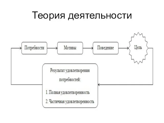 Теория деятельности