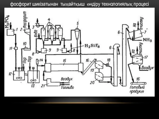 фосфорит шикізатынан тыңайтқыш өндіру технологиялық процесі «Қазфосфат»