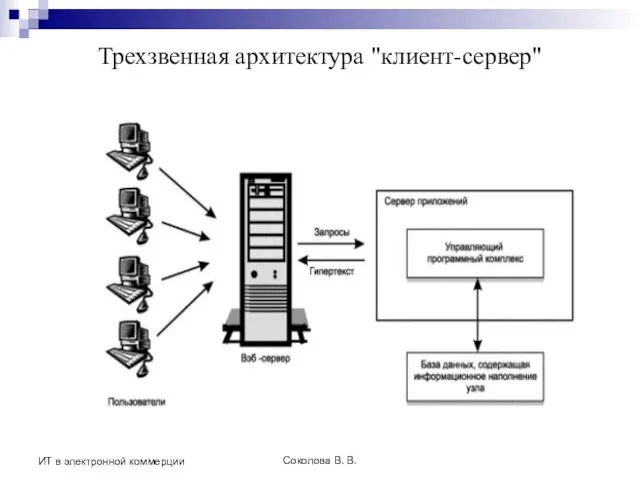 Соколова В. В. ИТ в электронной коммерции Трехзвенная архитектура "клиент-сервер"