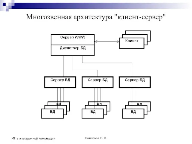 Соколова В. В. ИТ в электронной коммерции Многозвенная архитектура "клиент-сервер"