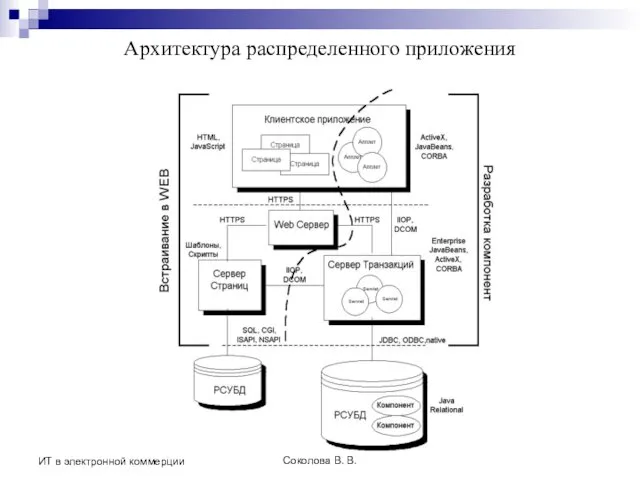 Соколова В. В. ИТ в электронной коммерции Архитектура распределенного приложения