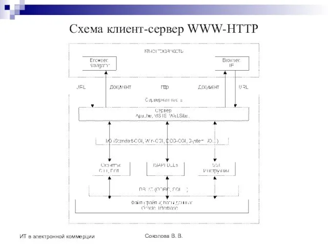 Соколова В. В. ИТ в электронной коммерции Схема клиент-сервер WWW-HTTP