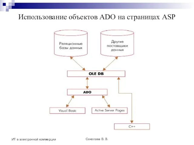 Соколова В. В. ИТ в электронной коммерции Использование объектов ADO на страницах ASP