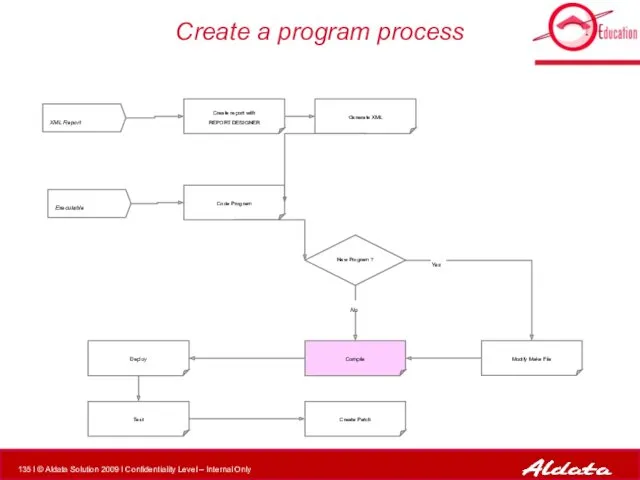 Create a program process XML Report Executable Modify Make File