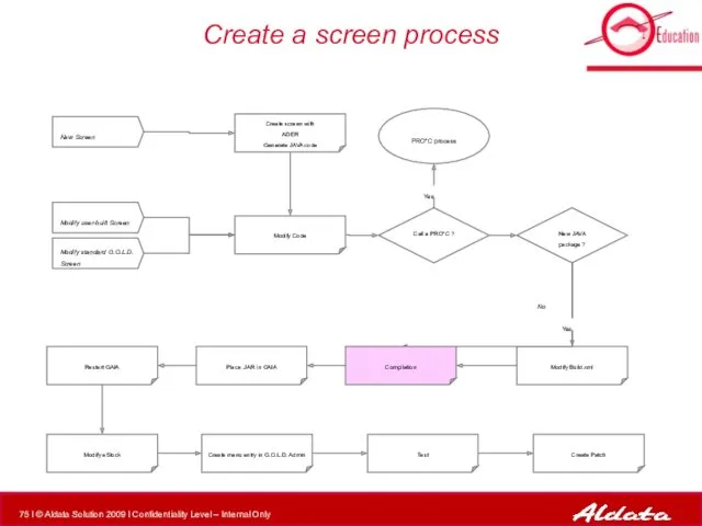 Create a screen process Modify Code PRO*C process New Screen