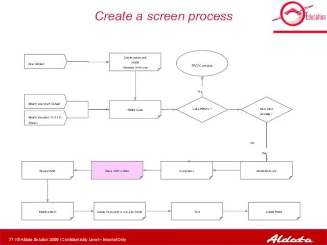 Create a screen process Modify Code PRO*C process New Screen