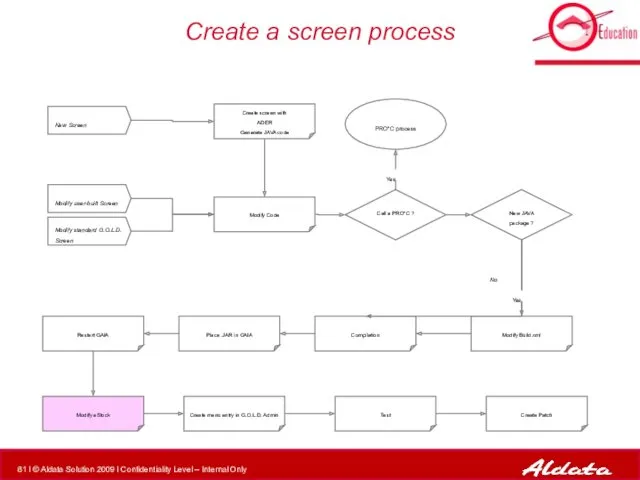 Create a screen process Modify Code PRO*C process New Screen