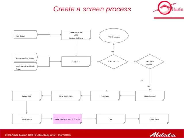 Create a screen process Modify Code PRO*C process New Screen